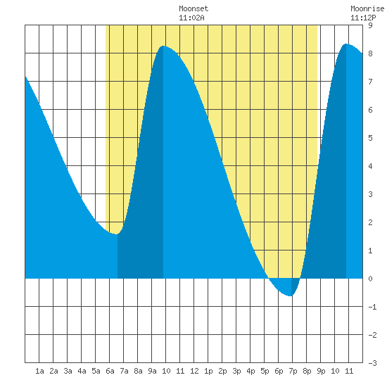 Portland Oregon tide chart for Thursday, July 25, 2024
