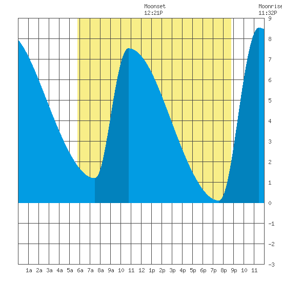 Portland Oregon tide chart for Friday, July 26, 2024