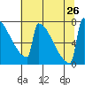 Portland Oregon tide chart for Friday, July 26, 2024