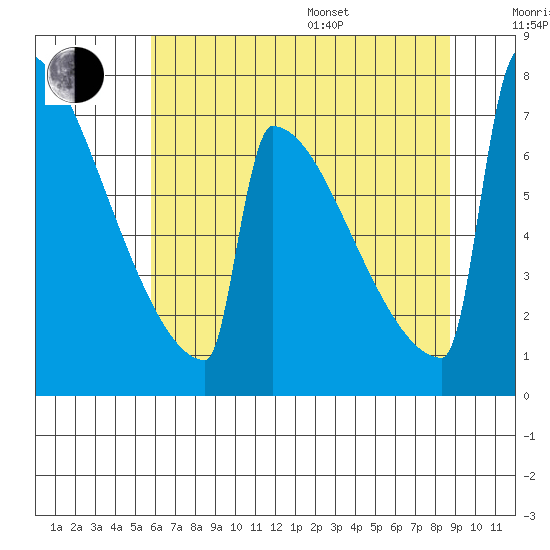 Portland Oregon tide chart for Saturday, July 27, 2024