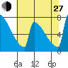Portland Oregon tide chart for Saturday, July 27, 2024