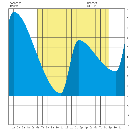 Portland Oregon tide chart for Monday, July 29, 2024