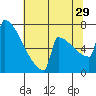 Portland Oregon tide chart for Monday, July 29, 2024