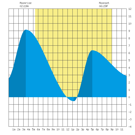 Portland Oregon tide chart for Tuesday, July 2, 2024