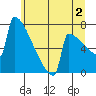 Portland Oregon tide chart for Tuesday, July 2, 2024
