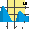 Portland Oregon tide chart for Tuesday, July 30, 2024
