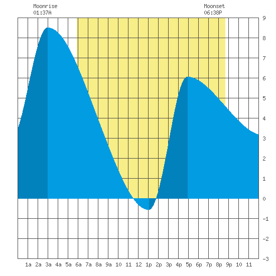 Portland Oregon tide chart for Wednesday, July 31, 2024