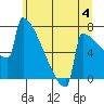 Portland Oregon tide chart for Thursday, July 4, 2024