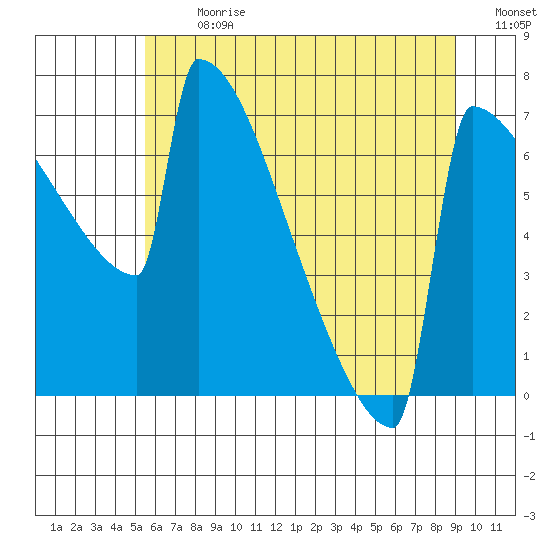 Portland Oregon tide chart for Monday, July 8, 2024