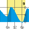 Portland Oregon tide chart for Tuesday, July 9, 2024