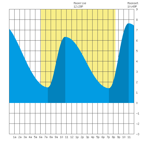 Portland Oregon tide chart for Saturday, August 10, 2024
