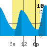 Portland Oregon tide chart for Saturday, August 10, 2024