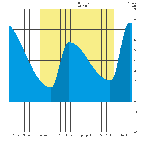 Portland Oregon tide chart for Sunday, August 11, 2024