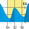 Portland Oregon tide chart for Sunday, August 11, 2024