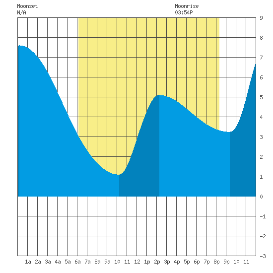Portland Oregon tide chart for Tuesday, August 13, 2024