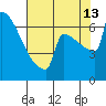 Portland Oregon tide chart for Tuesday, August 13, 2024