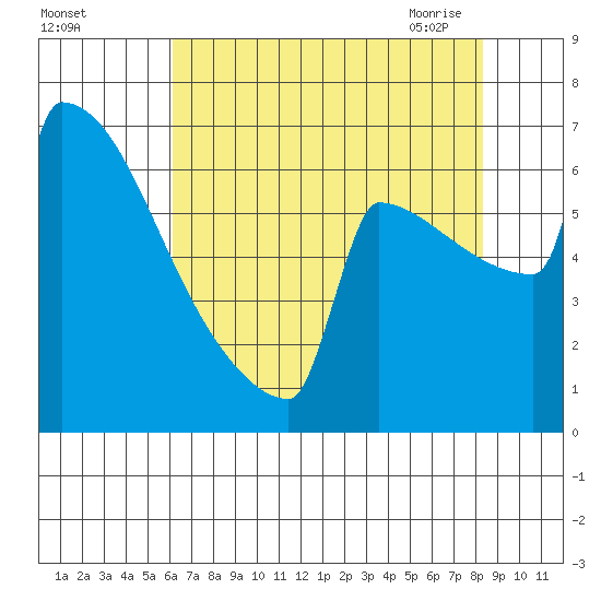 Portland Oregon tide chart for Wednesday, August 14, 2024