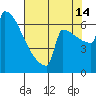 Portland Oregon tide chart for Wednesday, August 14, 2024