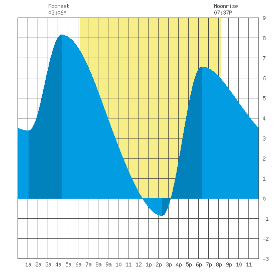 Portland Oregon tide chart for Saturday, August 17, 2024