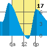 Portland Oregon tide chart for Saturday, August 17, 2024