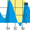Portland Oregon tide chart for Tuesday, August 20, 2024