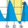Portland Oregon tide chart for Wednesday, August 21, 2024