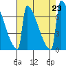 Portland Oregon tide chart for Friday, August 23, 2024