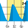 Portland Oregon tide chart for Saturday, August 24, 2024