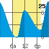 Portland Oregon tide chart for Sunday, August 25, 2024