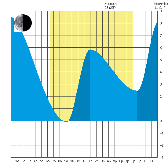 Portland Oregon tide chart for Monday, August 26, 2024