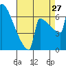 Portland Oregon tide chart for Tuesday, August 27, 2024
