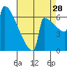 Portland Oregon tide chart for Wednesday, August 28, 2024