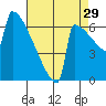 Portland Oregon tide chart for Thursday, August 29, 2024
