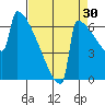 Portland Oregon tide chart for Friday, August 30, 2024