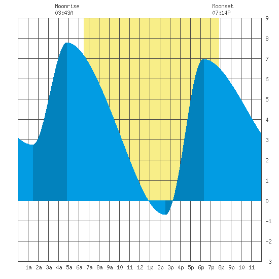 Portland Oregon tide chart for Saturday, August 31, 2024
