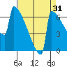 Portland Oregon tide chart for Saturday, August 31, 2024