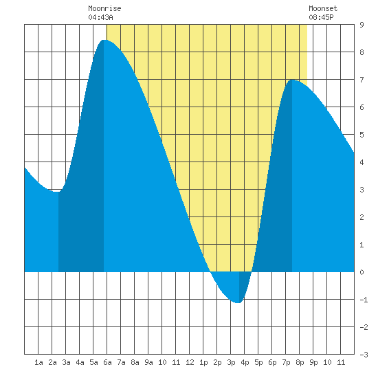 Portland Oregon tide chart for Saturday, August 3, 2024
