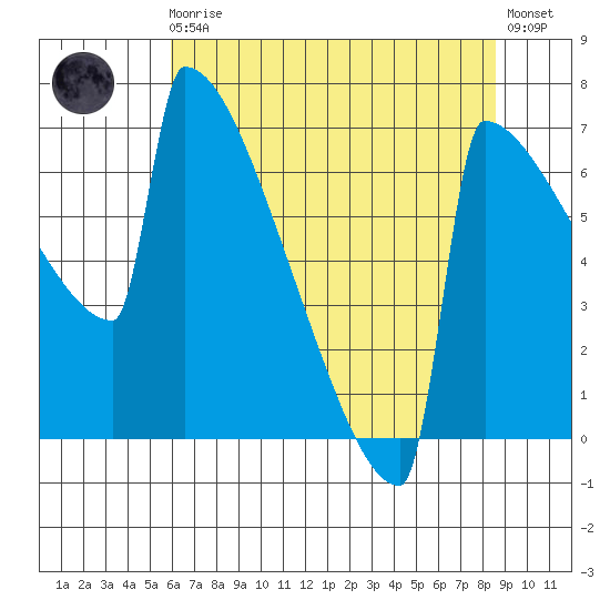 Portland Oregon tide chart for Sunday, August 4, 2024