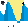 Portland Oregon tide chart for Sunday, August 4, 2024