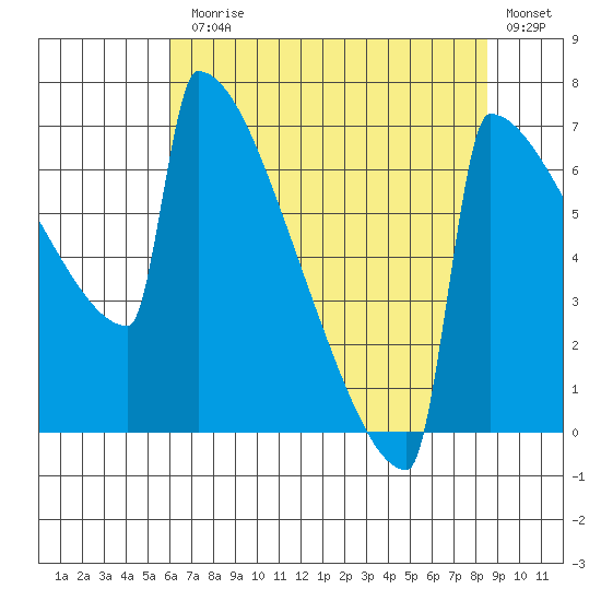 Portland Oregon tide chart for Monday, August 5, 2024