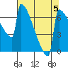 Portland Oregon tide chart for Monday, August 5, 2024