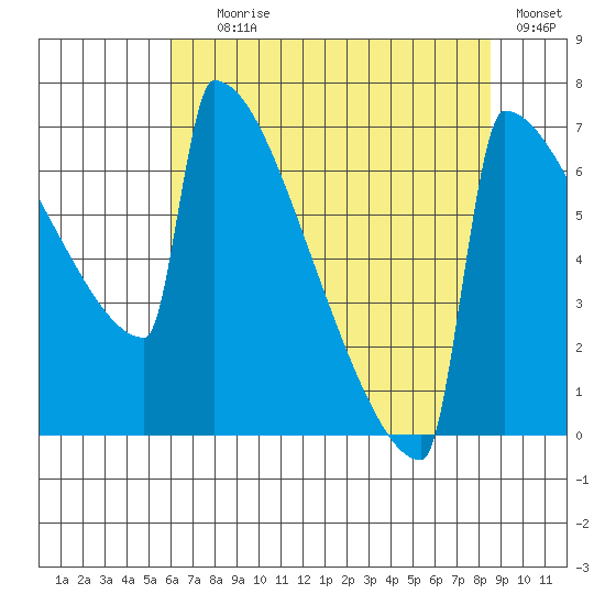 Portland Oregon tide chart for Tuesday, August 6, 2024