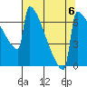 Portland Oregon tide chart for Tuesday, August 6, 2024