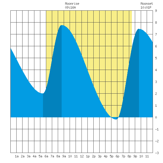 Portland Oregon tide chart for Wednesday, August 7, 2024