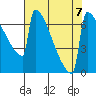 Portland Oregon tide chart for Wednesday, August 7, 2024