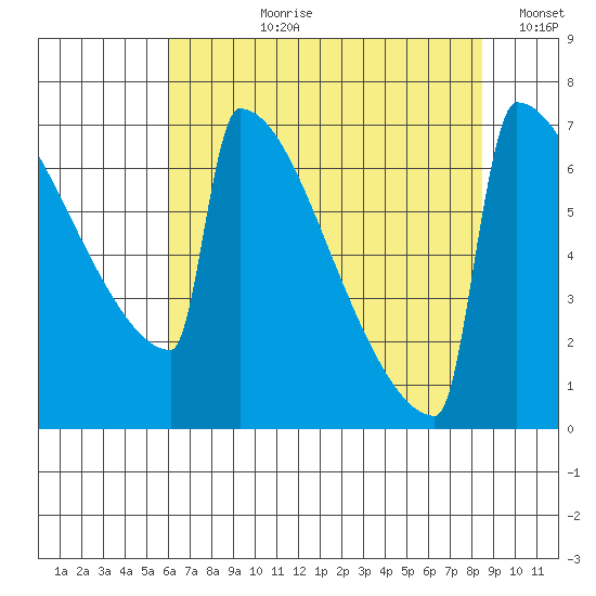 Portland Oregon tide chart for Thursday, August 8, 2024