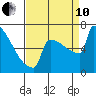 Portland Oregon tide chart for Tuesday, September 10, 2024