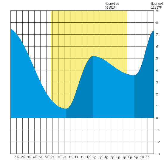 Portland Oregon tide chart for Wednesday, September 11, 2024