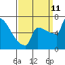 Portland Oregon tide chart for Wednesday, September 11, 2024