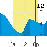 Portland Oregon tide chart for Thursday, September 12, 2024